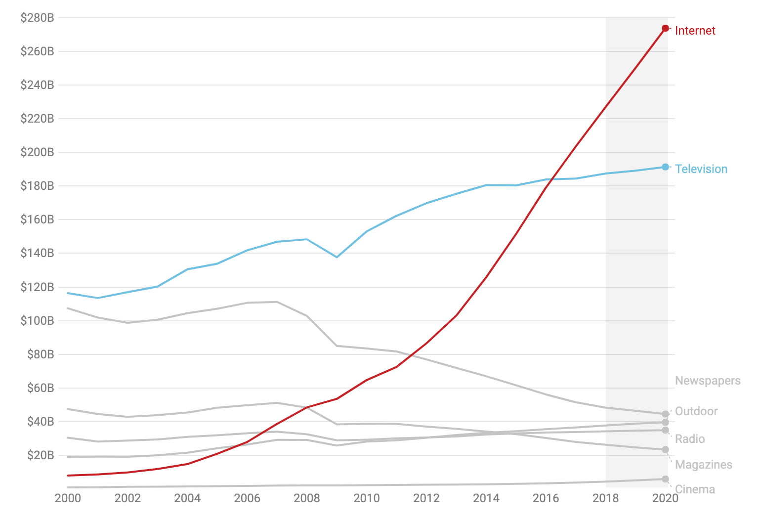 Global ad spending by medium recorde.net