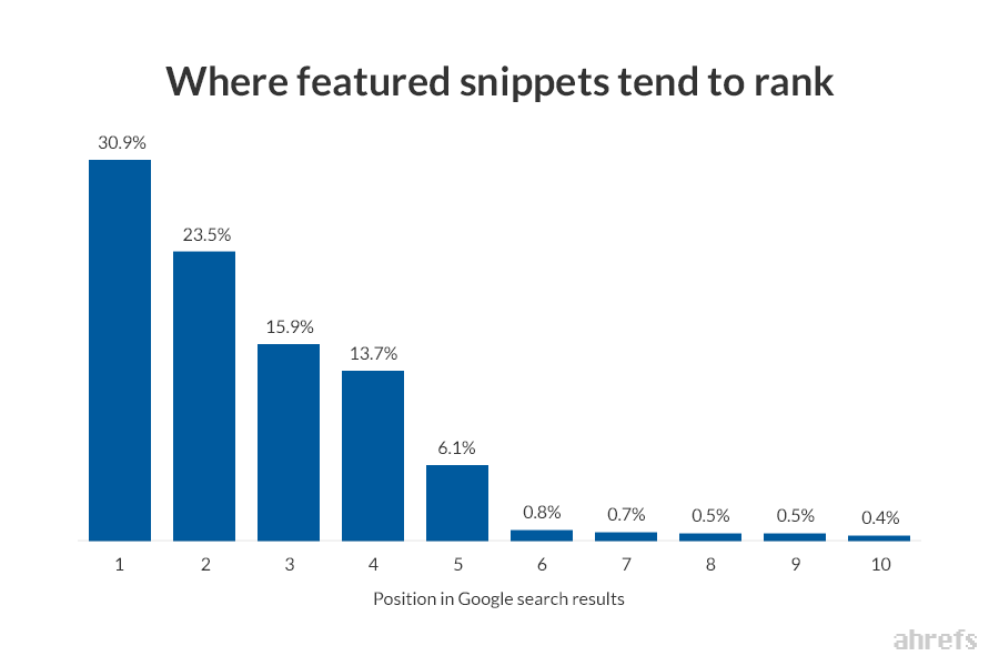 featured snippet rangiranje