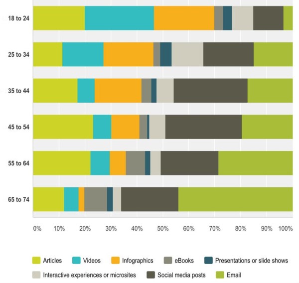 sadržaj po demografiji