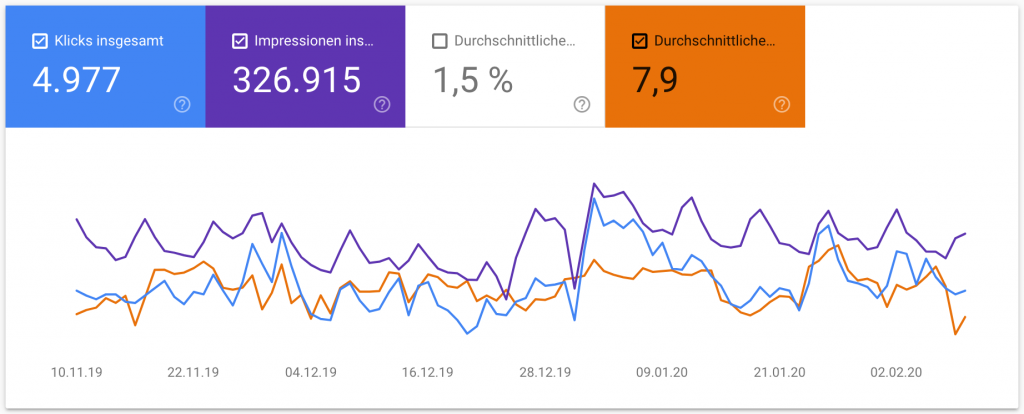 Primjer CTR iz Search Console